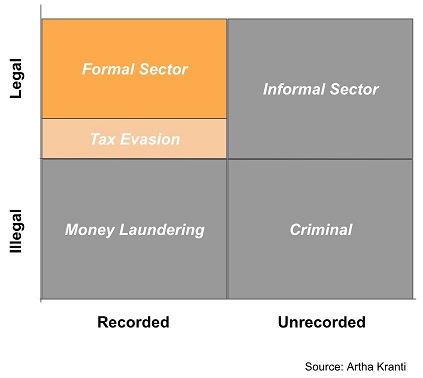 chart of classifications of income