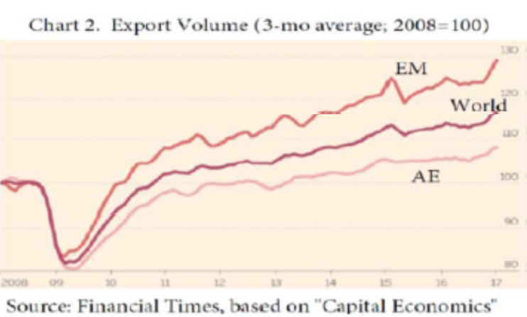 chart of export volume