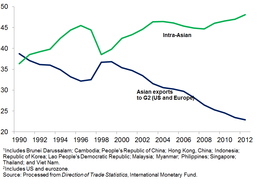 chart of Intra-Asian trade