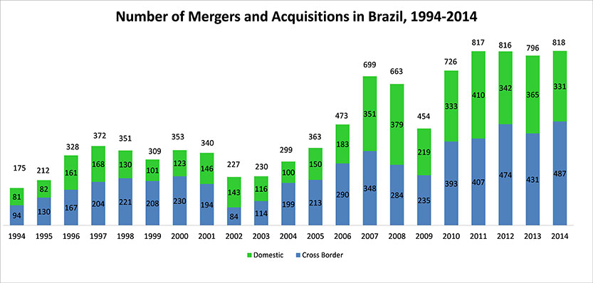 Evolution Brazilian Multinationals