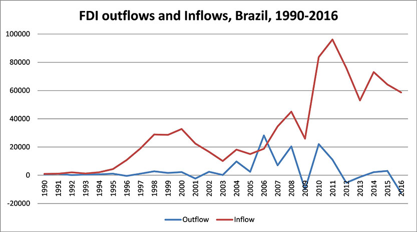 Brazil FDI inflows outflows