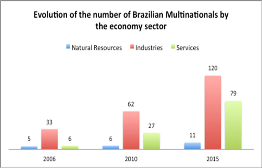 Evolution of the Brazilian Multinationals