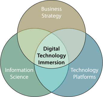 Digital Tech Ven Diagram