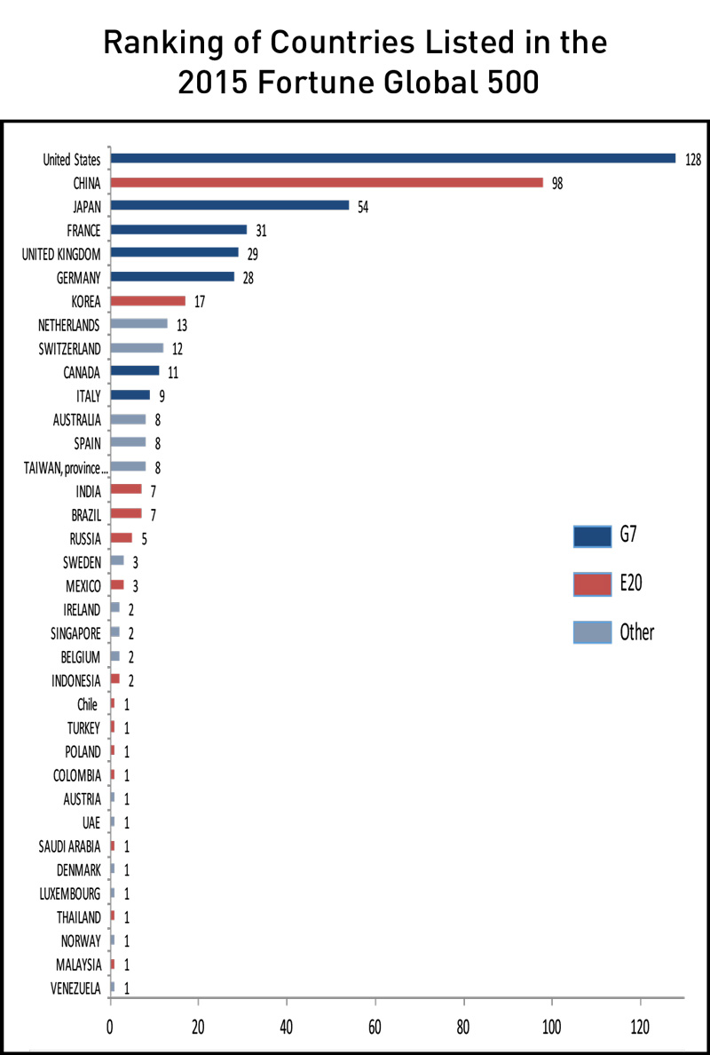 Countries Listed in the 2015 Fortune Global 500