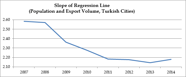 chart of Slope of Regression Line