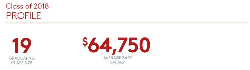 Class of 2018 Profile - 19 graduates with a $64,750 average base salary