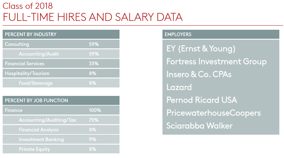 2018 MPS-Accounting Graduates have been hired by companies including Ernst and Young, Lazard, Pricewaterhouse Coopers, and Sciarabba Walker. Most graduates work Accounting/Auditing, Consulting, and Financial Services.