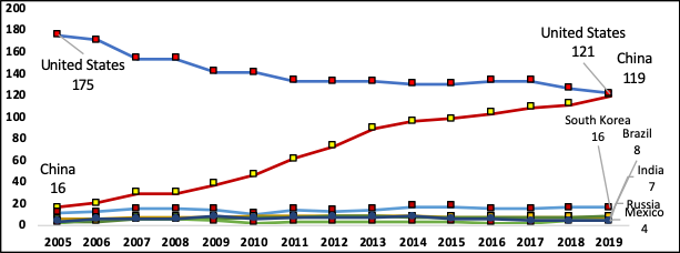 Growth of U.S. Chinese companies in Fortune Global 500 (2005-18)