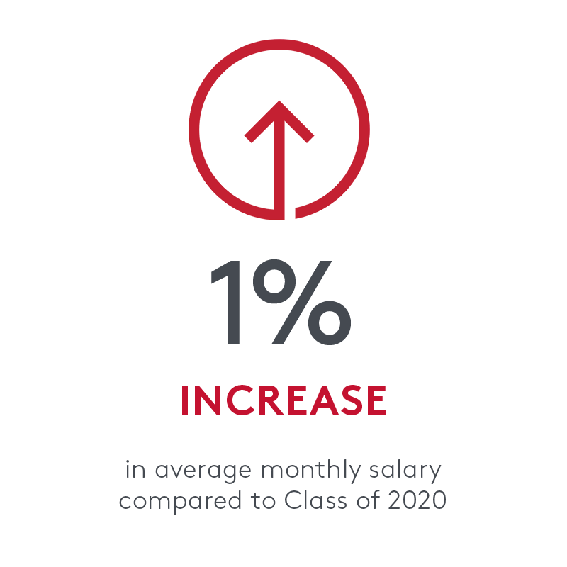 statistic that says 1 percent increase in average monthly salary compared to class of 2020