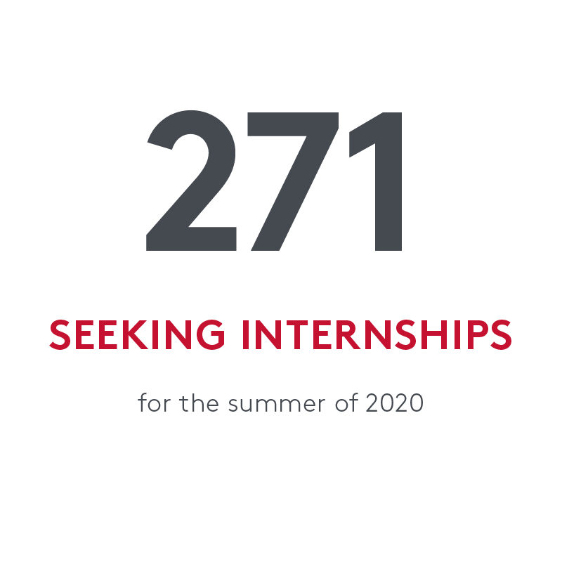 statistic that says 271 students sought internships during the summer of 2020