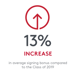 13% increase in average signing bonus compared to the Class of 20199