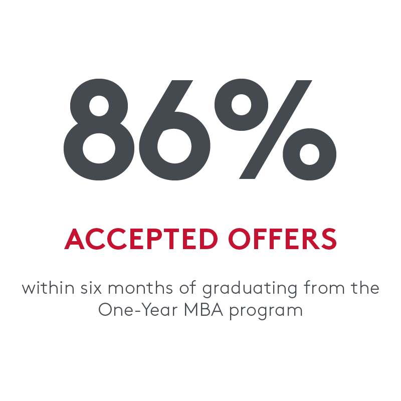 86% accepted offers