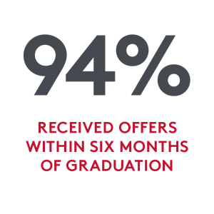 94 percent of MPS graduates received an offer of employment within six months of graduation