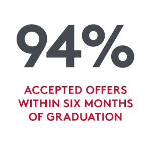 94 percent of MPS graduates accepted a full-time employment offer within six months of graduation