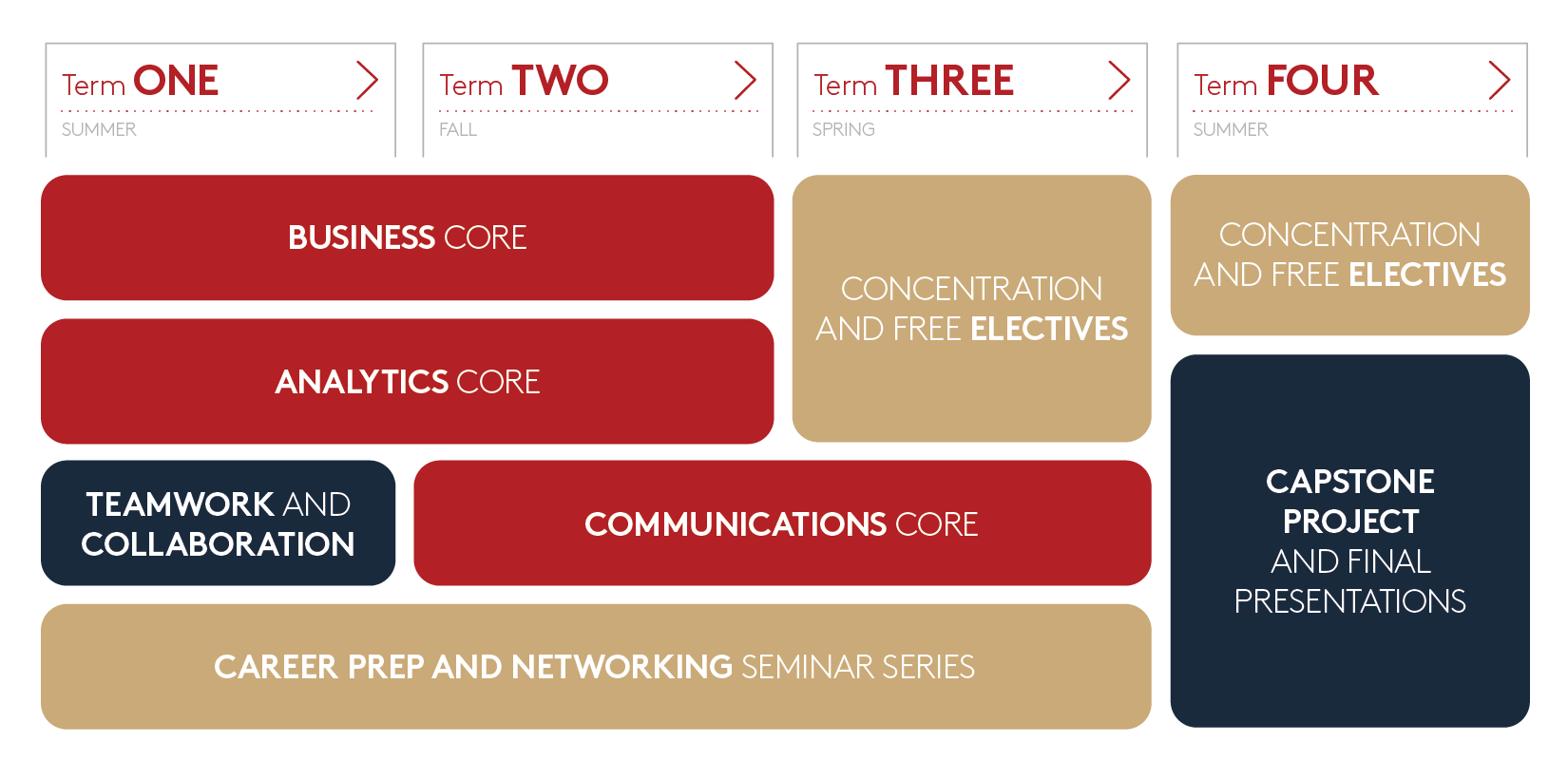 Courses by Term Infographic